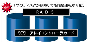 アレイ構成の一例(RAID5)