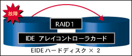IDE-RAID 1 アレイタイプの構成