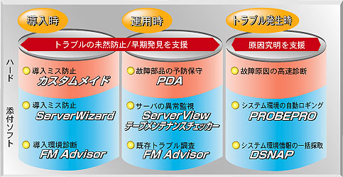安定稼動を支援する富士通独自ソフトウェア構成