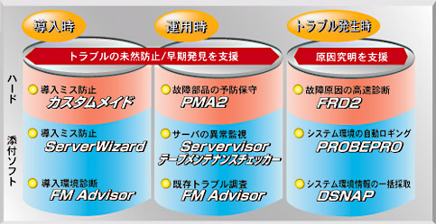 安定稼動を支援する富士通独自ソフトウェア構成