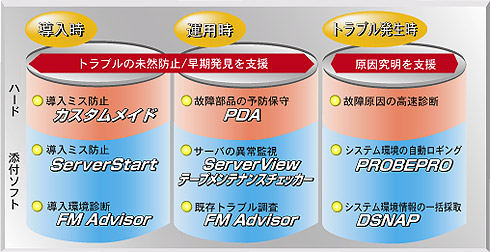 安定稼動を支援する富士通独自ソフトウェア構成