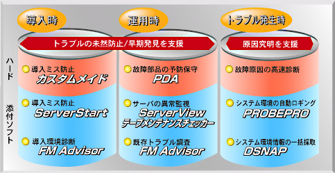 安定稼動を支援する富士通独自ソフトウェア構成