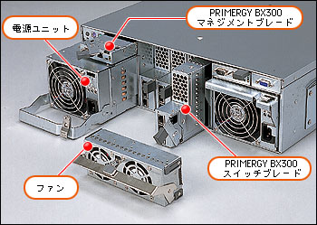 電源ユニット、PRIMERGY BX300マネジメントブレード、ファン、PRIMERGY BX300スイッチブレード