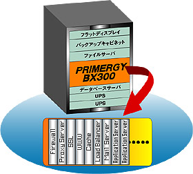 PRIMERGY BX300適用シーン