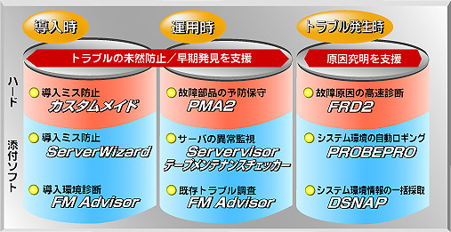 安定稼動を支援する富士通独自ソフトウェア構成