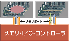 メモリ・ミラーリング機能