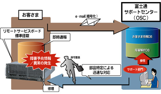 リモート通報機能