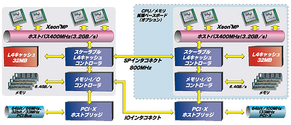 T850 アーキテクチャ