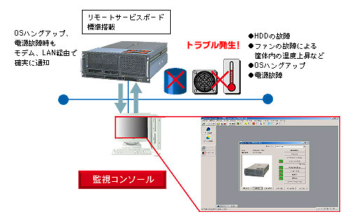 サーバ監視ソフト「ServerView」