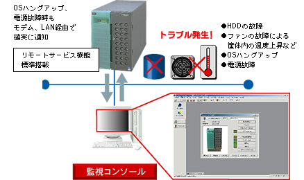 サーバ監視ソフト「ServerView」