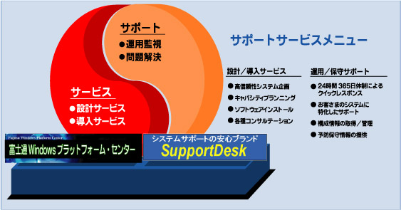 サポートサービスメニュー