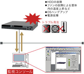 サーバ監視ソフト「ServerView」