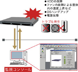 サーバ監視ソフト「ServerView」