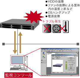 サーバ監視ソフト「ServerView」