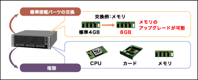標準パーツの交換、増設