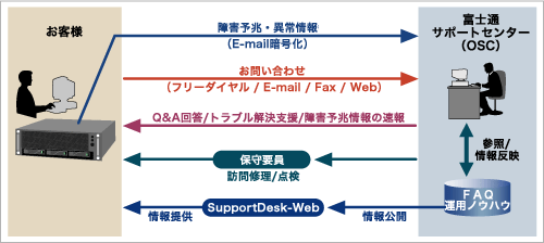 リモート通報機能