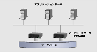 データベースサーバ RXI600