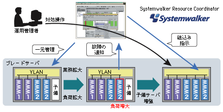 Systemwalker Resource Coodinator概要図
