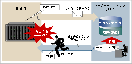 サポート概要図