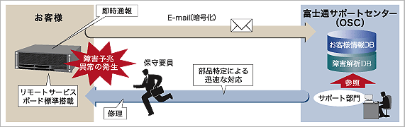 リモート通報機能