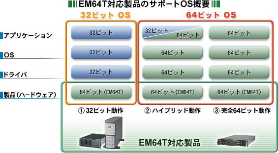 EM64T対応製品のサポートOS概要