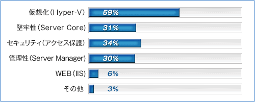 仮想化（Hyper-V） 59%、堅牢性（Server Core) 31%、セキュリティ（アクセス保護） 34%、管理性（Server Manager) 30%、WEB（IIS) 6%、その他 3%