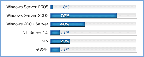 Windows Server 2008 3%、Windows Server 2003 75%、Windows 2000 Server 40%、NT Server4.0 11%、Linux 23%、その他 11%