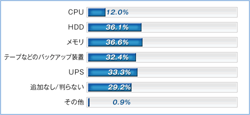 CPU12.0%、HDD36.1%、メモリ36.6%、テープなどのバックアップ装置32.4%、UPS33.3%、追加なし/判らない29.2%、その他0.9%