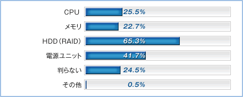 CPU25.5%、メモリ22.7%、HDD（RAID）65.3%、電源ユニット41.7%、判らない24.5%、その他0.5%
