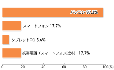 パソコン97.3%、スマートフォン17.7%、タブレットPC6.4%、携帯電話（スマートフォン）17.7%