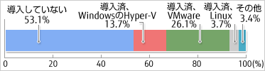 導入していない 53.1%、導入済（WindowsのHyper-V）13.7%、導入済（VMware） 26.1%、導入済（Linux）3.7%、導入済（その他） 3.4%