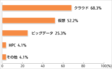 クラウド 68.3%、仮想 52.2%、ビッグデータ 25.3%、HPC 4.1%、その他 4.1%