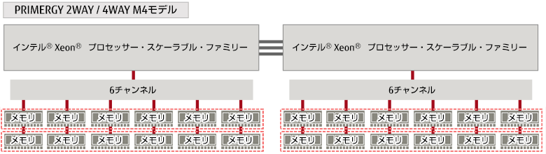 FUJITSU Server PRIMERGY メモリセット オプション : 富士通