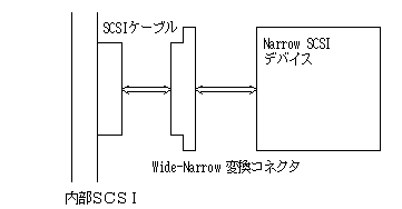 Narrow SCSIデバイスの接続