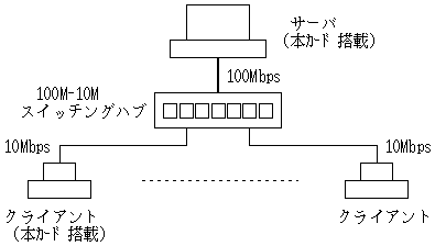 100Base-TX接続,100M-10Mスイッチングハブ使用
