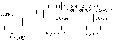 100Base-TX接続, 100Mリピータハブ，100M-100M スイッチングハブ使用
