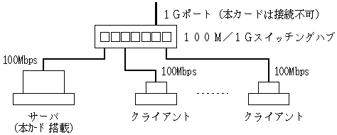 100Base-TX接続, 100M / 1Gスイッチングハブ使用