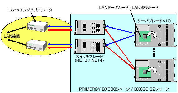 シャーシ内部のサーバブレードとスイッチブレード間接続イメージ