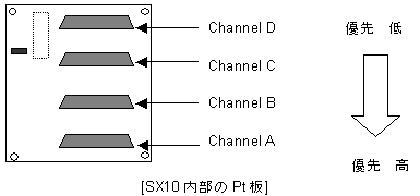 ケーブル接続（増設）の優先順位説明図