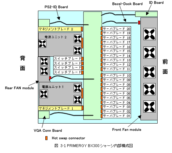 図 3-1 PRIMERGY BX300 シャーシ内部構成図