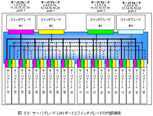図 3-2 サーブブレードLANポートとスイッチブレードの内部接続