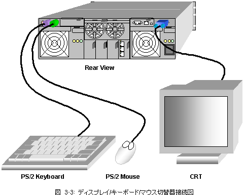 図 3-3 ディスプレイ / キーボード / マウス切替器接続図