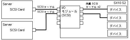 内蔵SCSI ケーブルを2本増設 (2チャネル使用)図1