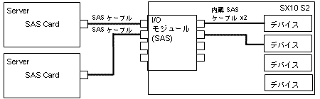 内蔵SAS ケーブルを2本増設 (2チャネル使用)図1