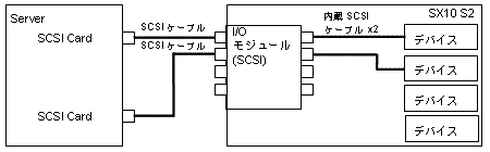 内蔵SCSI ケーブルを2本増設 (2チャネル使用)図2