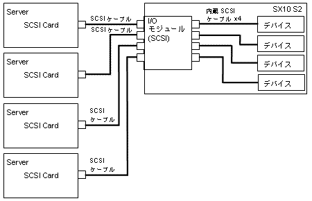 内蔵SCSIケーブル4本増設 (4チャネル使用)図