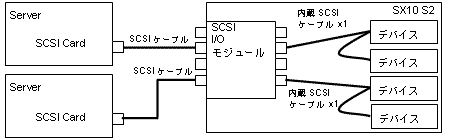 内蔵SCSIケーブル[PG-CBLS033 / PGBCBLS033]によるデイジーチェーン接続図