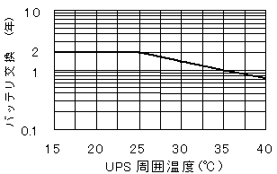 バッテリ交換とUPS周囲温度の関係
