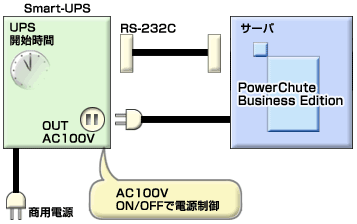 Smart-UPSとPowerChute Business Editionによる電源管理の構成