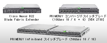 「Cisco Nexus B22 Blade Fabric Extender」、「PRIMERGY コンバージドスイッチブレード（10Gbps 18 / 6 ＋ 6）[VDX 2730]」、「PRIMERGY Infiniband スイッチブレード（56Gbps 18 / 18）」製品外観